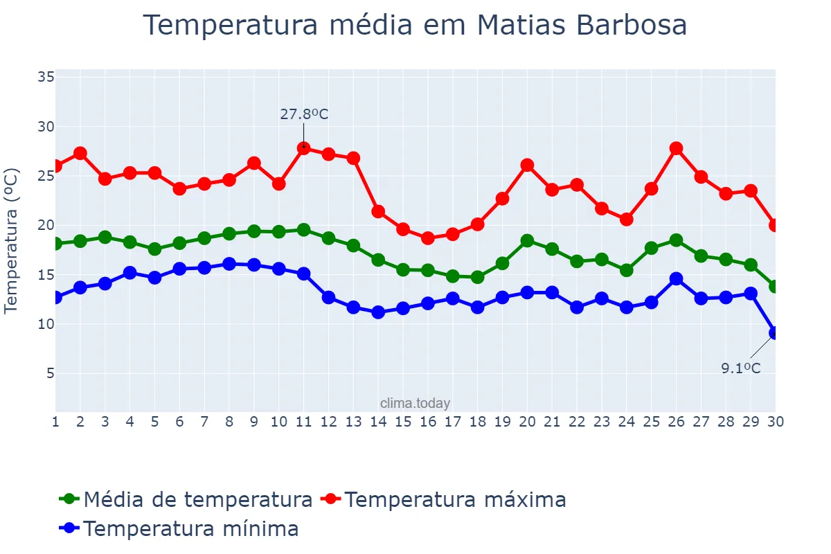 Temperatura em junho em Matias Barbosa, MG, BR