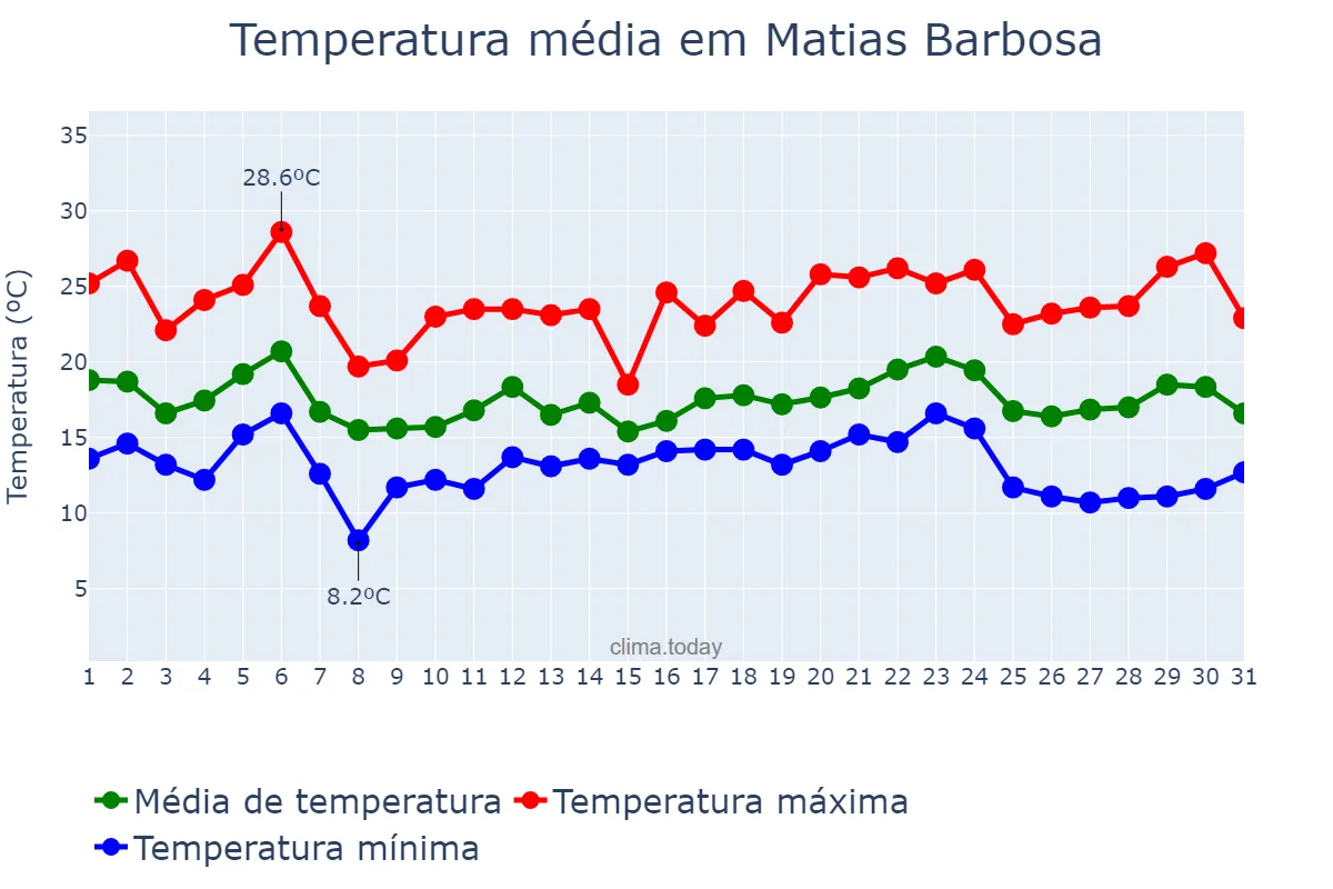 Temperatura em maio em Matias Barbosa, MG, BR