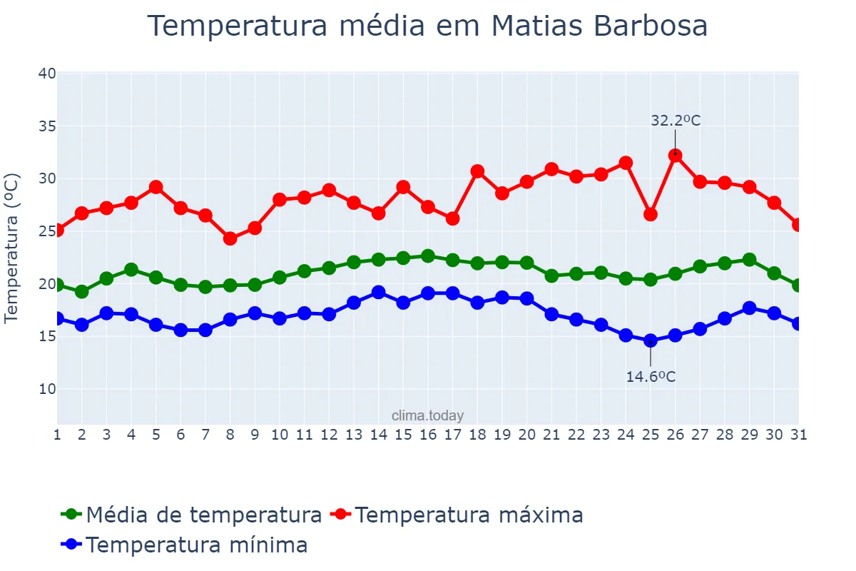 Temperatura em marco em Matias Barbosa, MG, BR