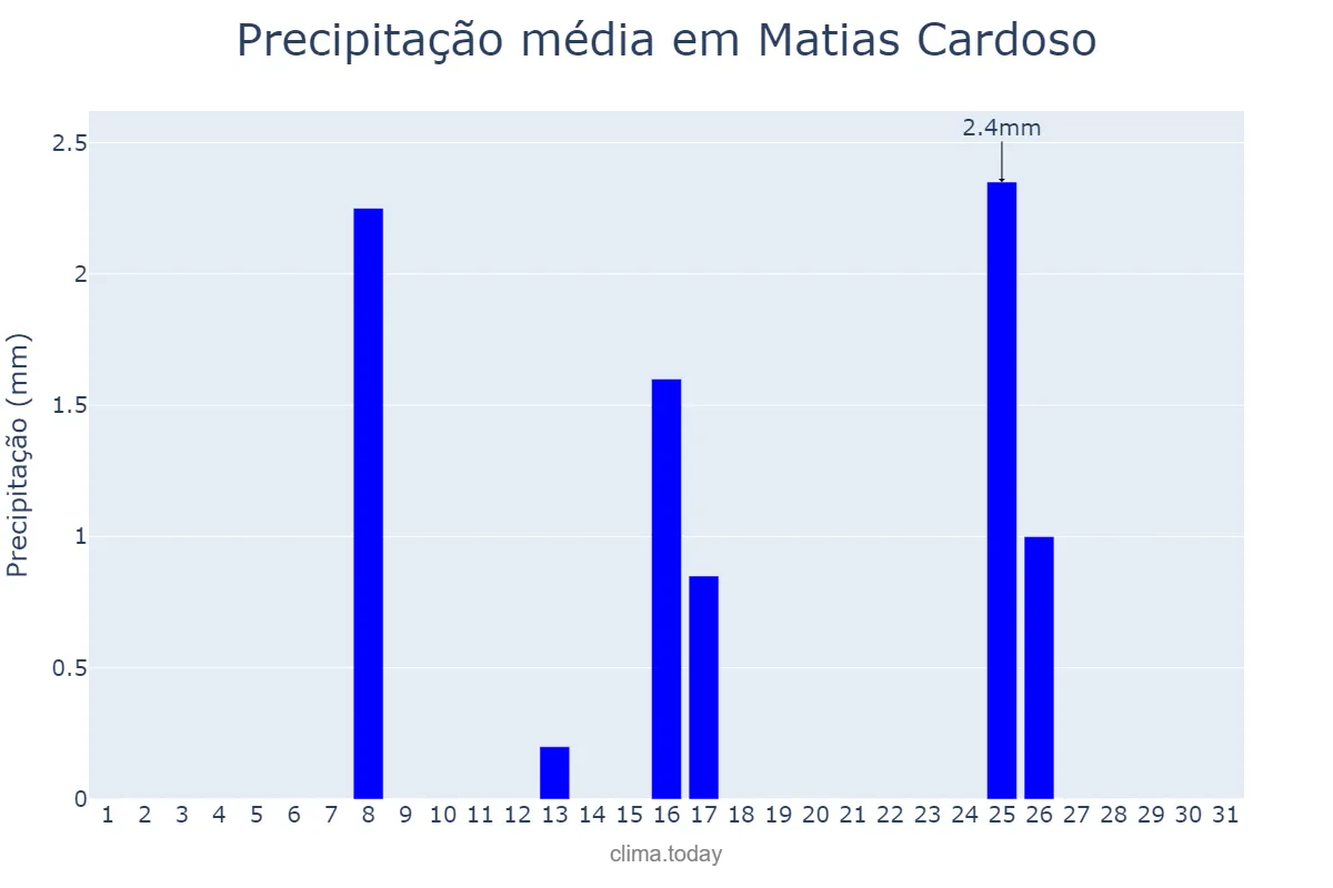 Precipitação em maio em Matias Cardoso, MG, BR