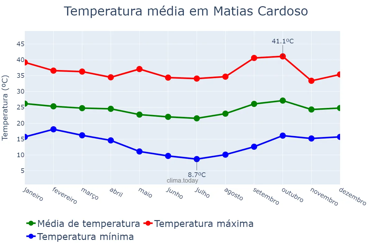 Temperatura anual em Matias Cardoso, MG, BR