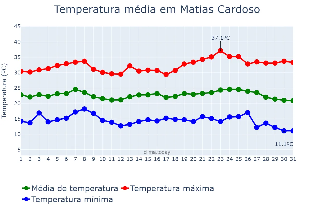 Temperatura em maio em Matias Cardoso, MG, BR
