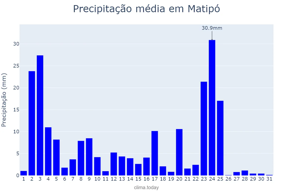 Precipitação em janeiro em Matipó, MG, BR