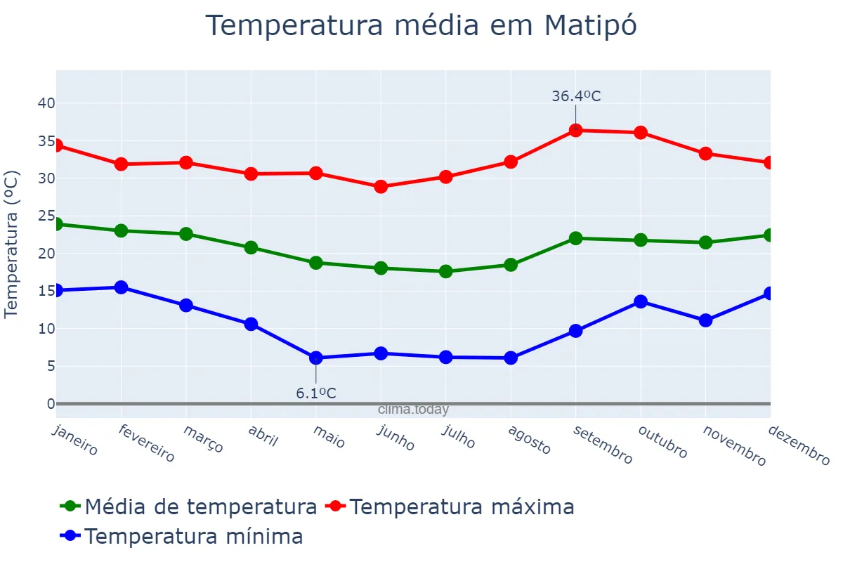Temperatura anual em Matipó, MG, BR