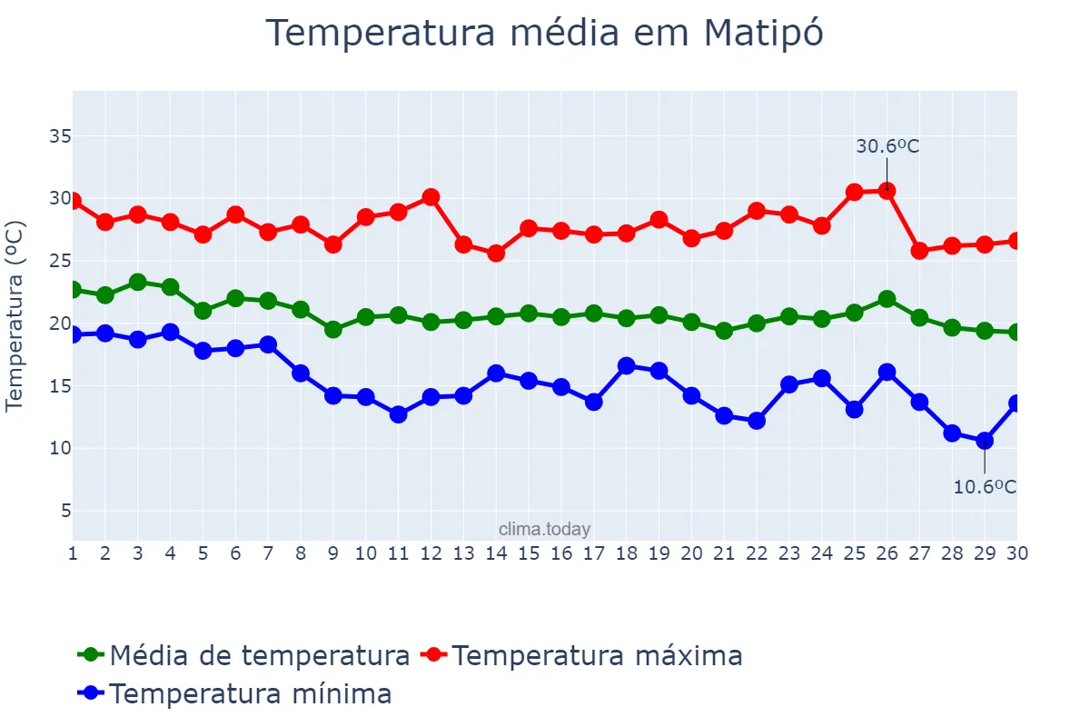 Temperatura em abril em Matipó, MG, BR