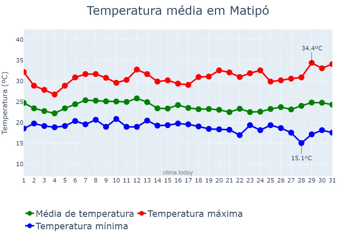 Temperatura em janeiro em Matipó, MG, BR
