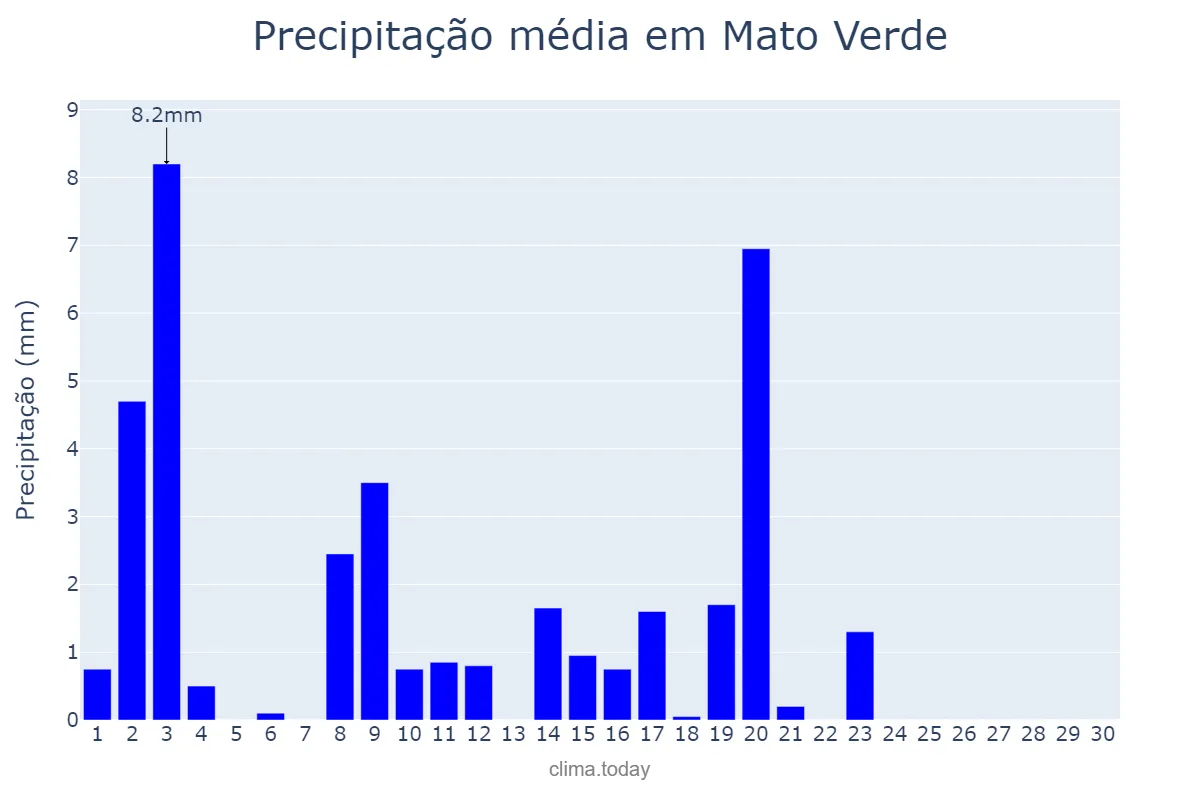 Precipitação em abril em Mato Verde, MG, BR