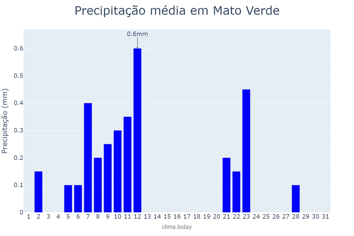 Precipitação em agosto em Mato Verde, MG, BR
