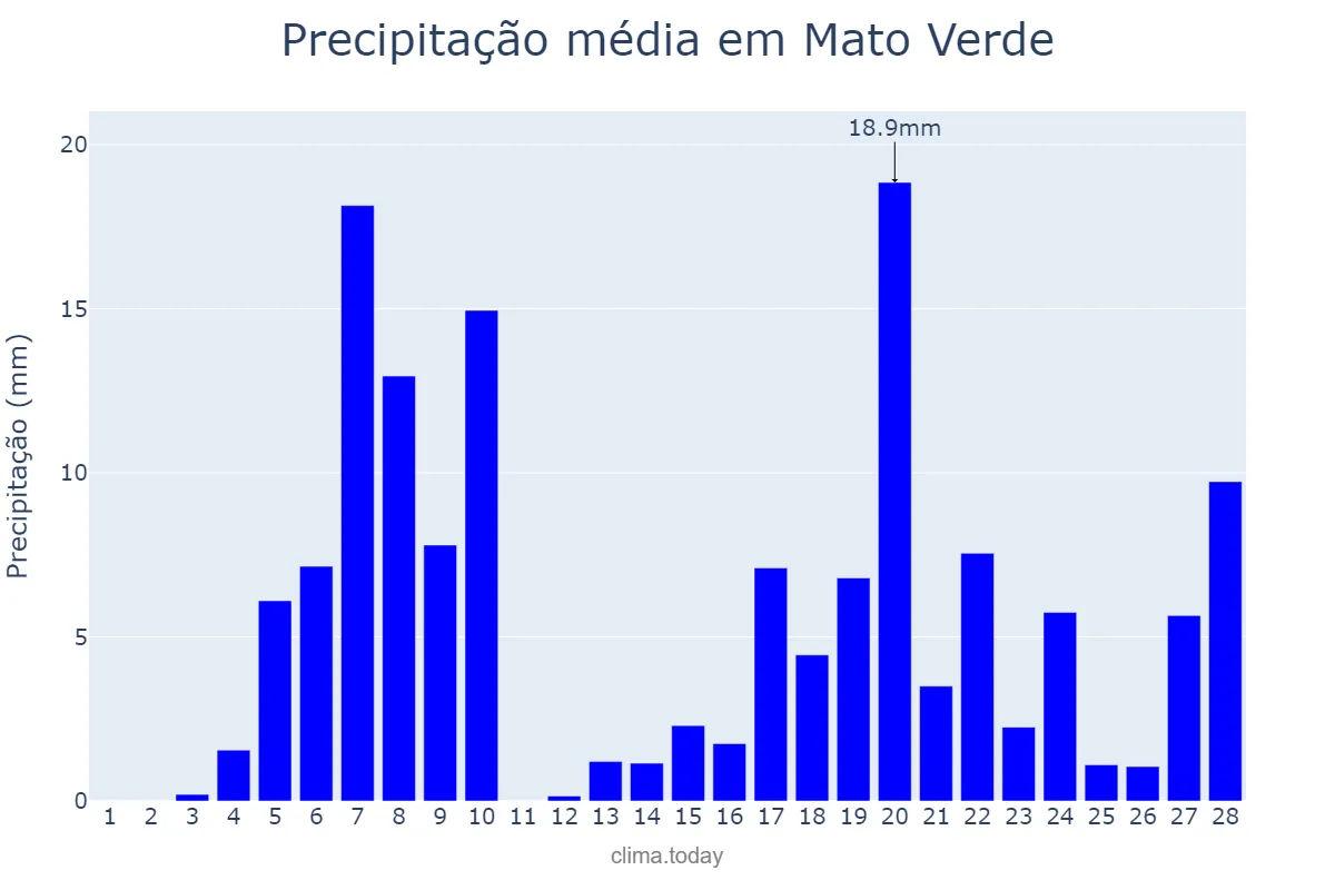 Precipitação em fevereiro em Mato Verde, MG, BR