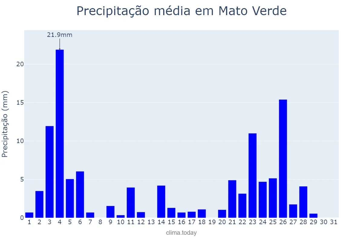 Precipitação em janeiro em Mato Verde, MG, BR