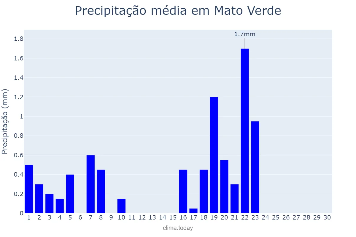 Precipitação em setembro em Mato Verde, MG, BR