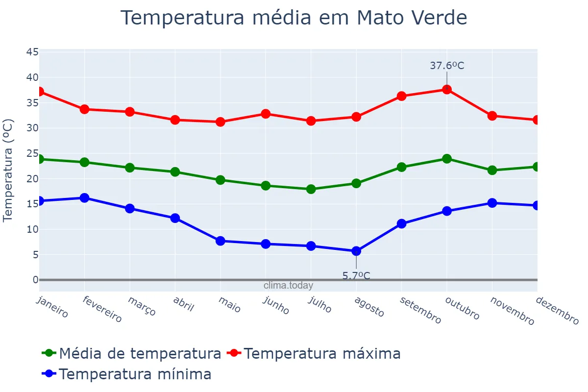 Temperatura anual em Mato Verde, MG, BR