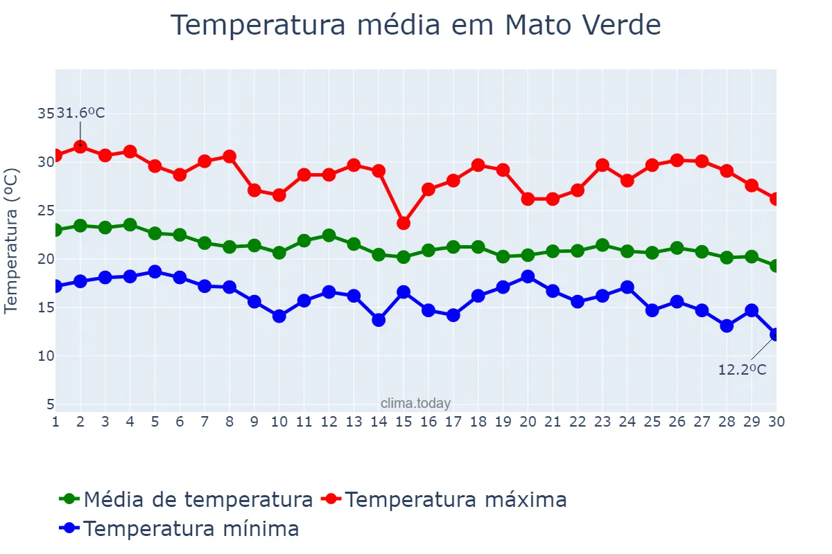 Temperatura em abril em Mato Verde, MG, BR