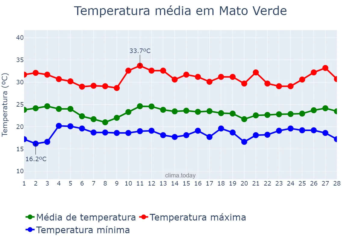 Temperatura em fevereiro em Mato Verde, MG, BR