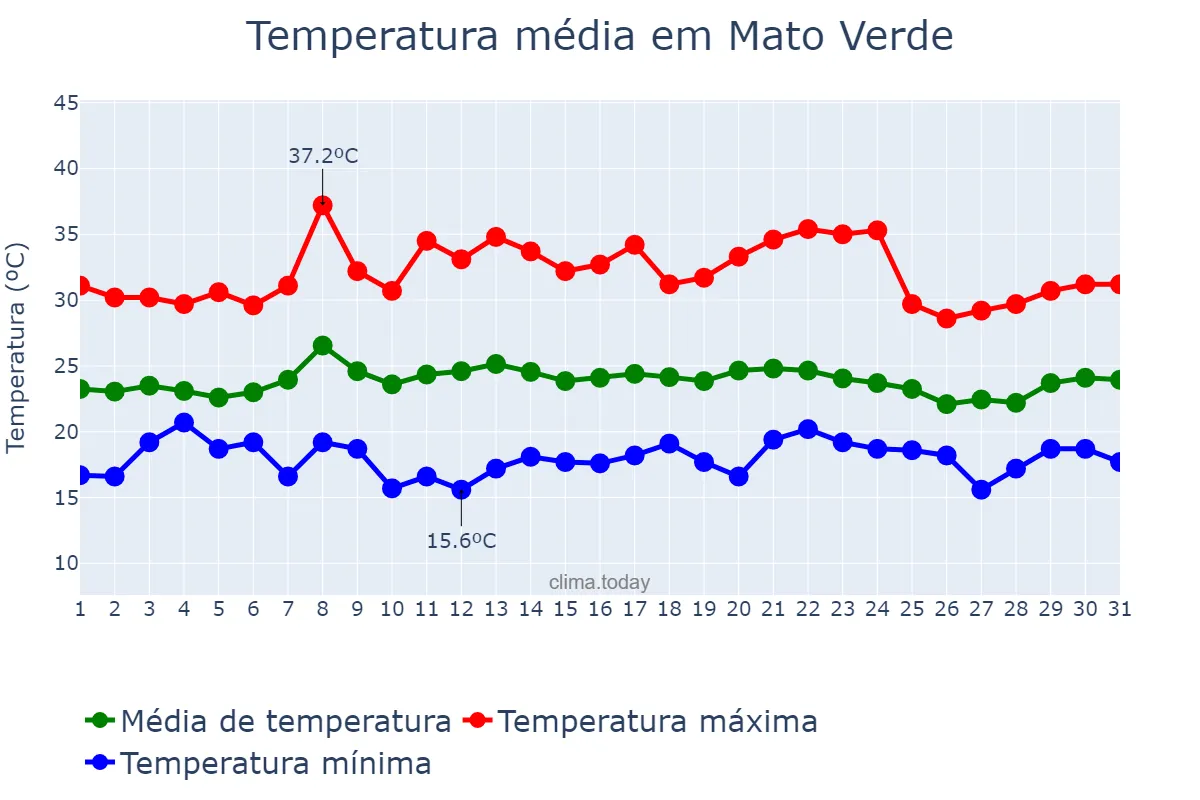 Temperatura em janeiro em Mato Verde, MG, BR