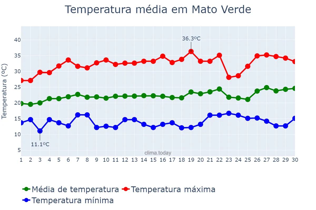 Temperatura em setembro em Mato Verde, MG, BR