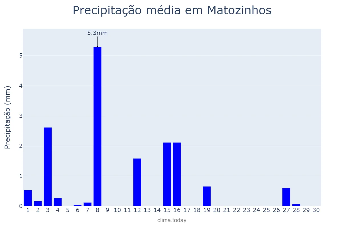 Precipitação em abril em Matozinhos, MG, BR