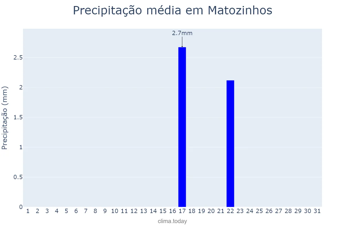 Precipitação em agosto em Matozinhos, MG, BR
