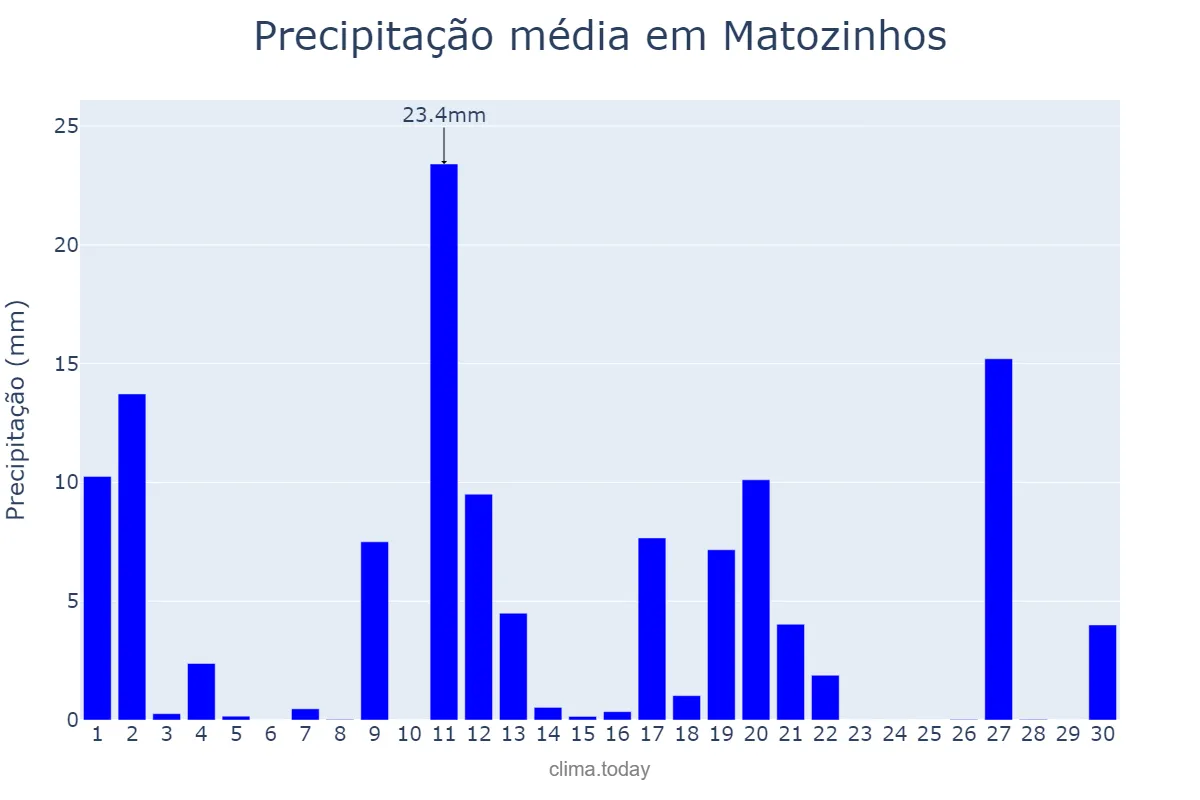 Precipitação em novembro em Matozinhos, MG, BR