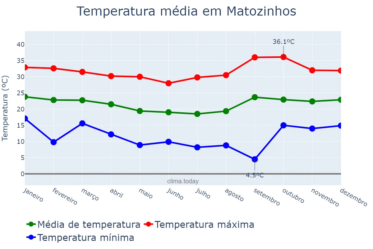 Temperatura anual em Matozinhos, MG, BR