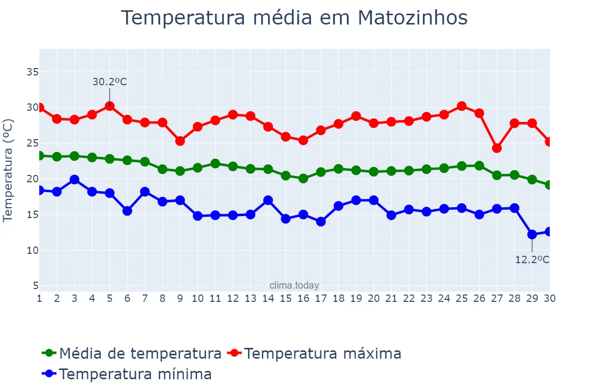 Temperatura em abril em Matozinhos, MG, BR