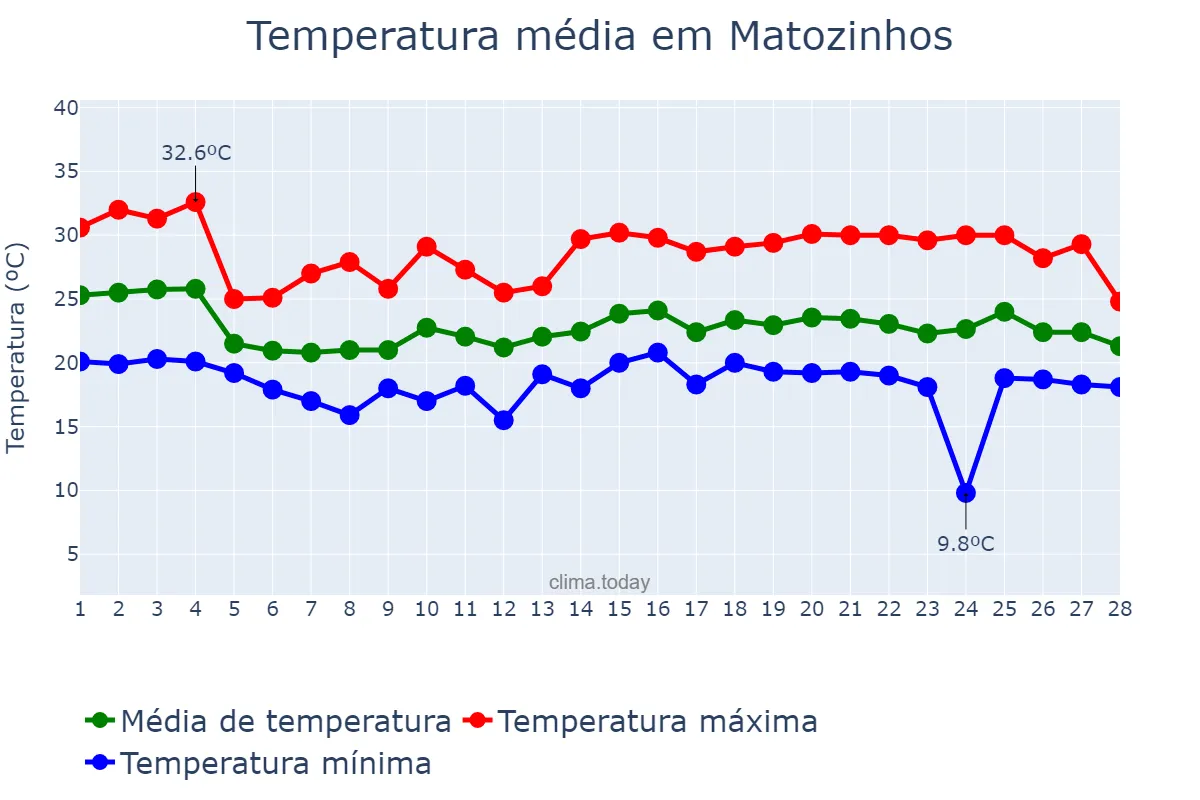 Temperatura em fevereiro em Matozinhos, MG, BR