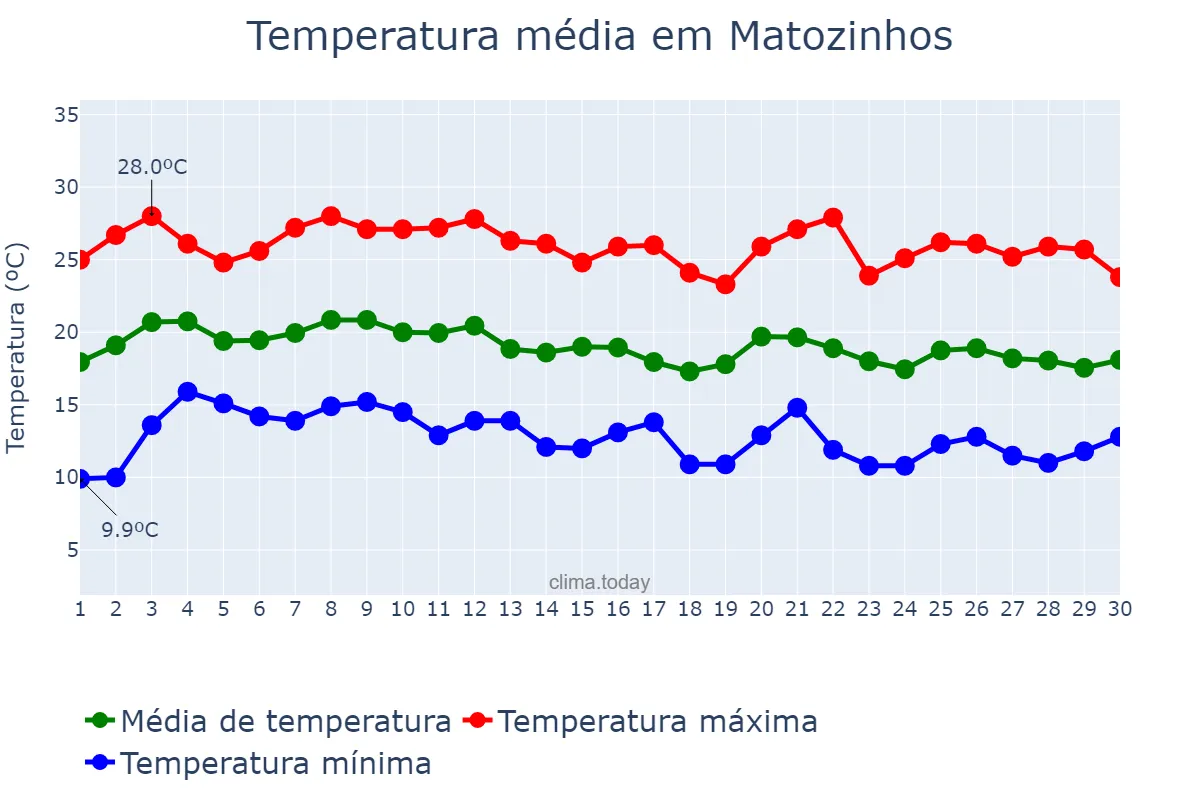 Temperatura em junho em Matozinhos, MG, BR