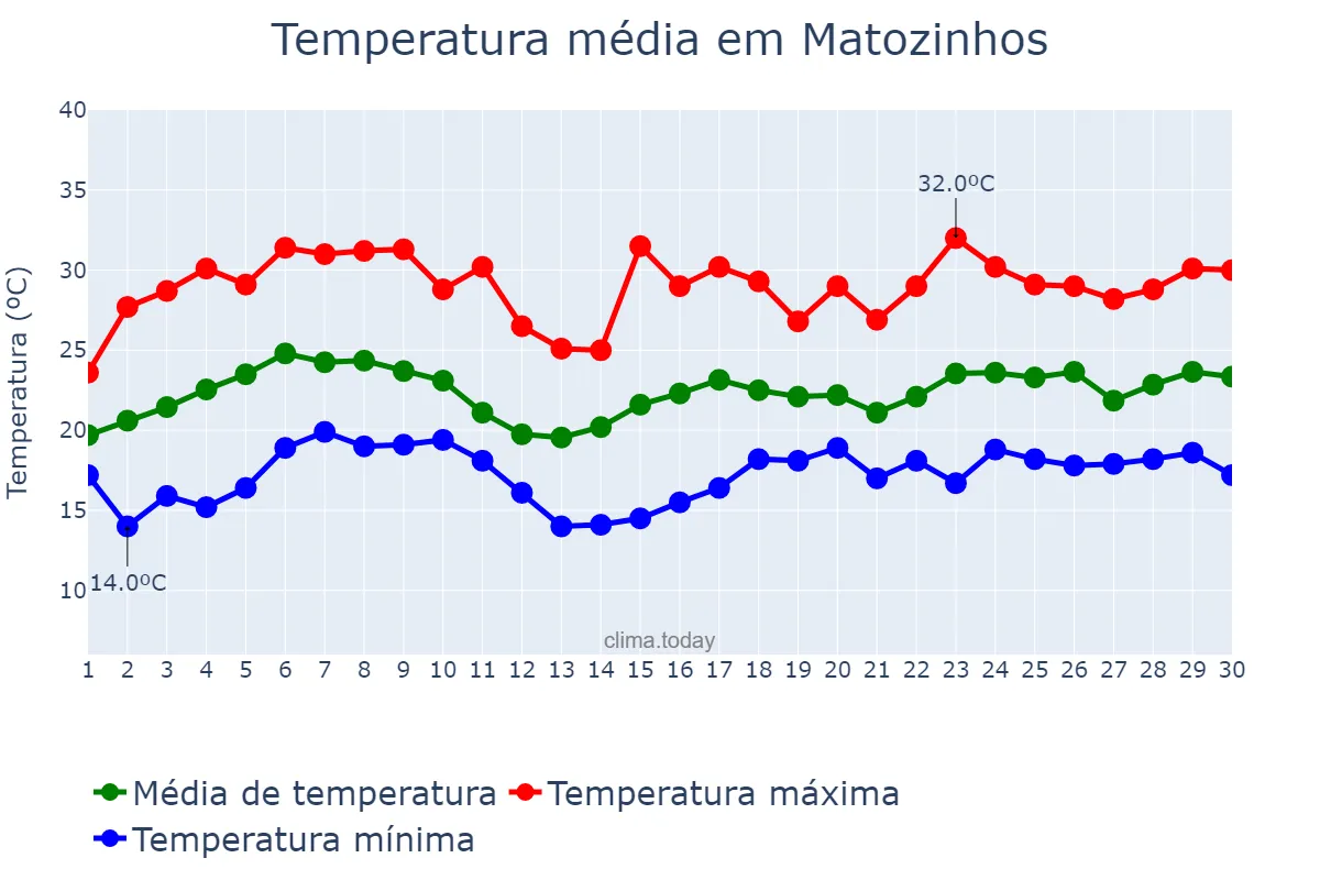 Temperatura em novembro em Matozinhos, MG, BR