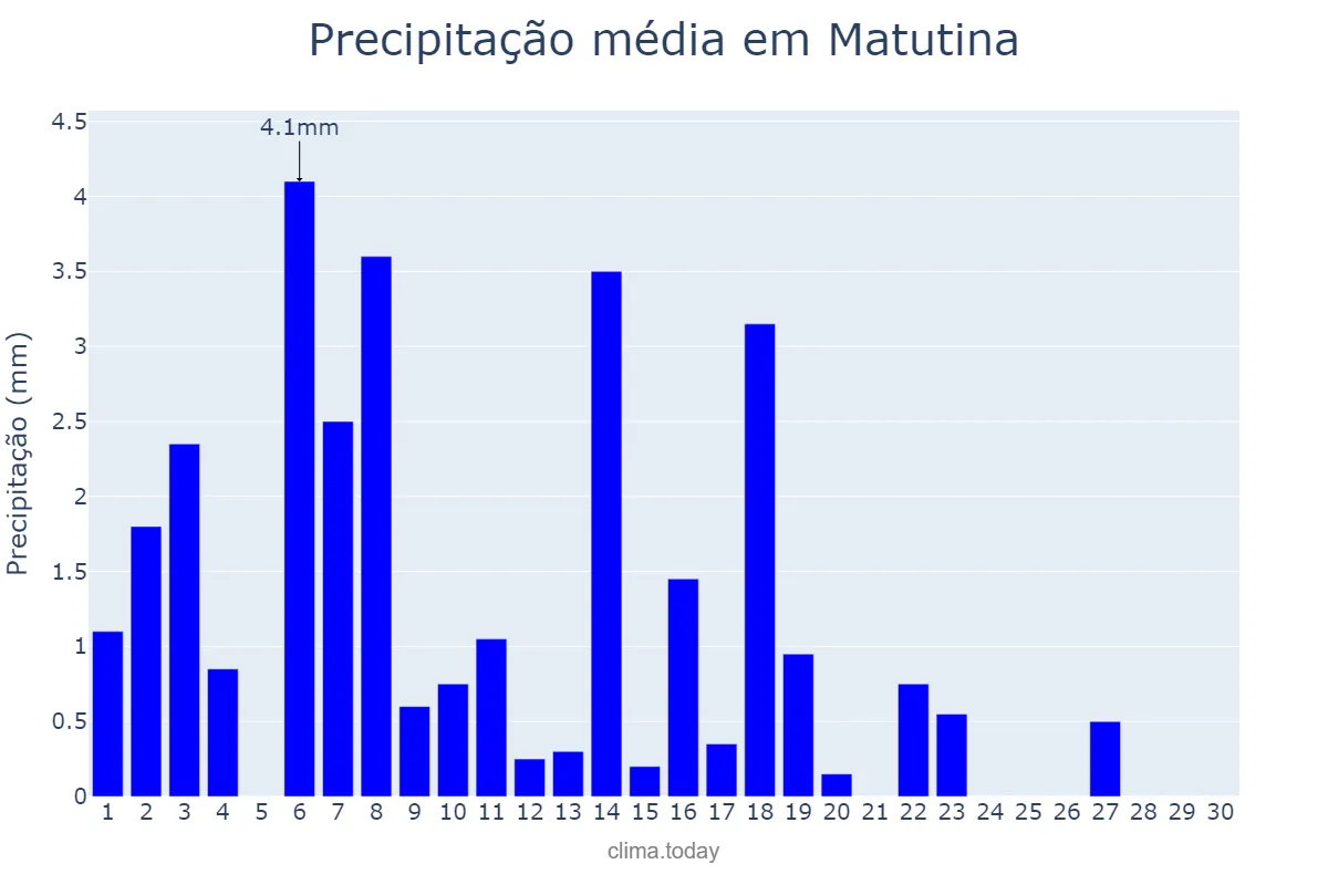 Precipitação em abril em Matutina, MG, BR