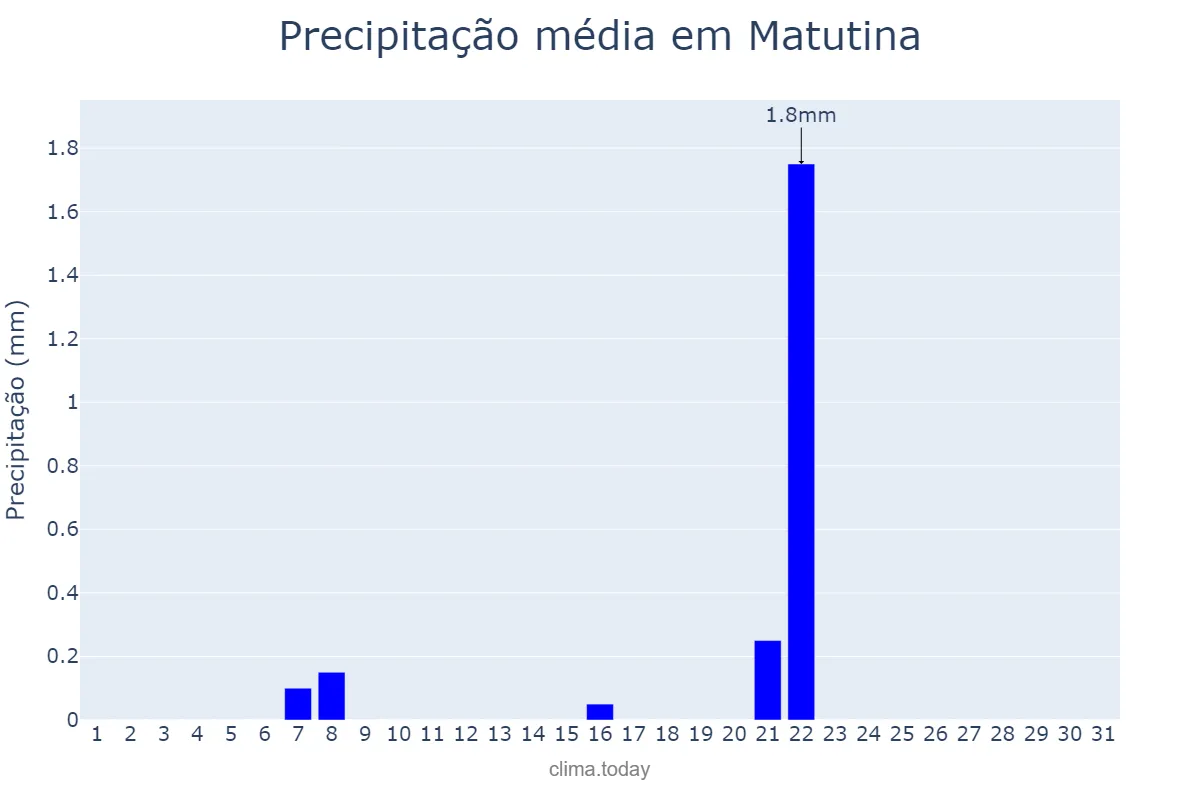 Precipitação em agosto em Matutina, MG, BR