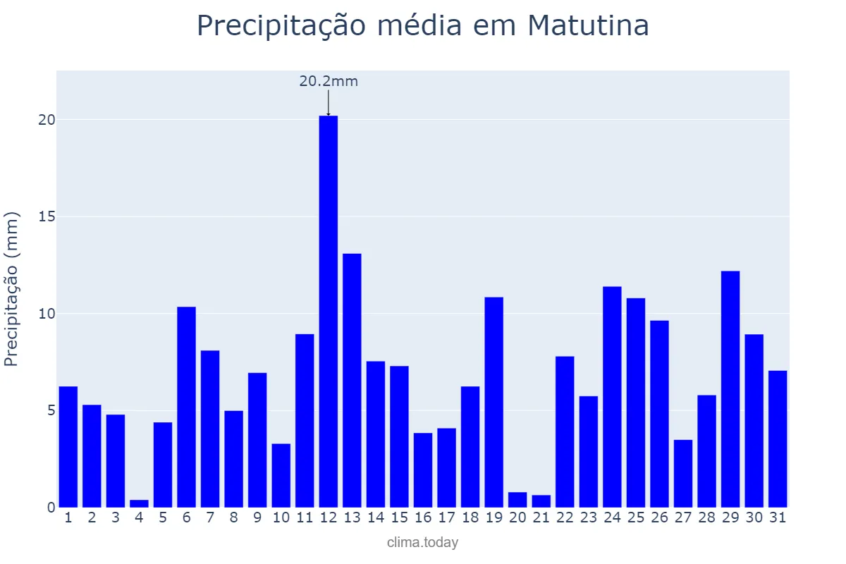 Precipitação em dezembro em Matutina, MG, BR