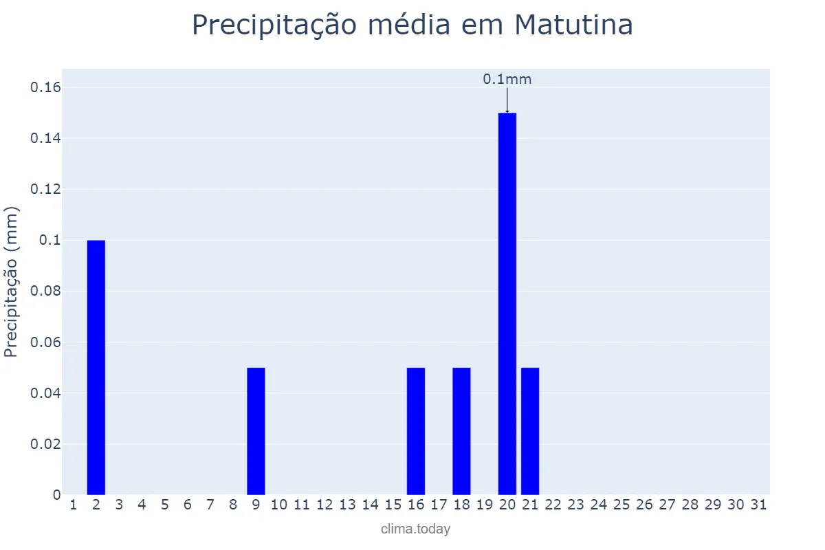 Precipitação em julho em Matutina, MG, BR
