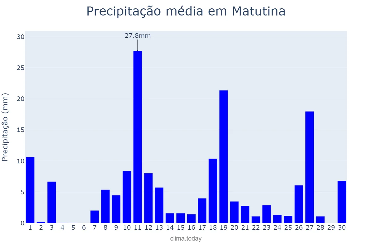 Precipitação em novembro em Matutina, MG, BR