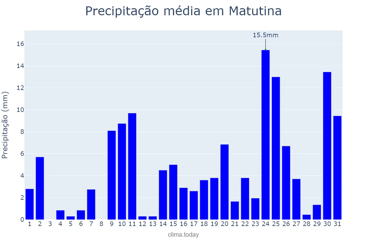Precipitação em outubro em Matutina, MG, BR