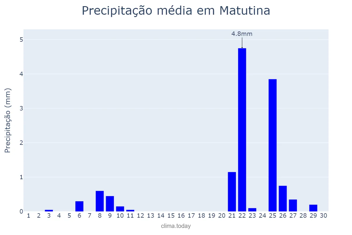 Precipitação em setembro em Matutina, MG, BR