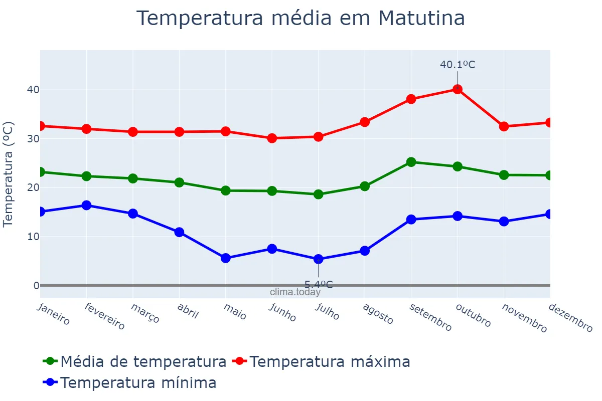 Temperatura anual em Matutina, MG, BR