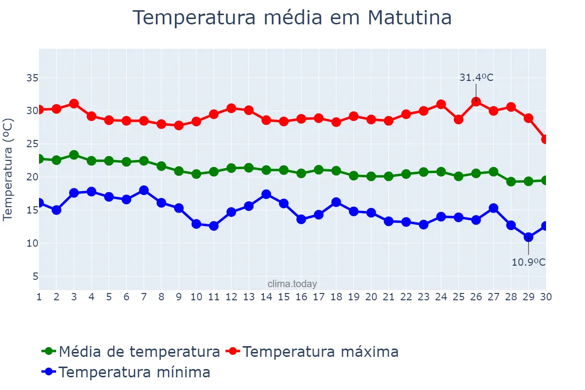 Temperatura em abril em Matutina, MG, BR