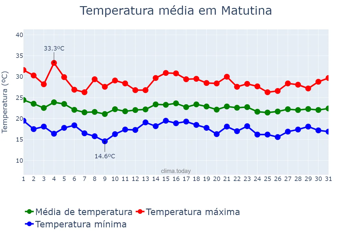 Temperatura em dezembro em Matutina, MG, BR