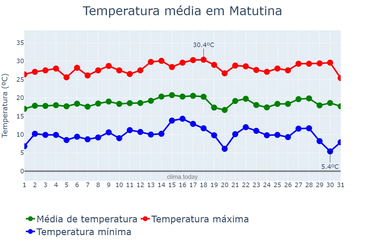 Temperatura em julho em Matutina, MG, BR