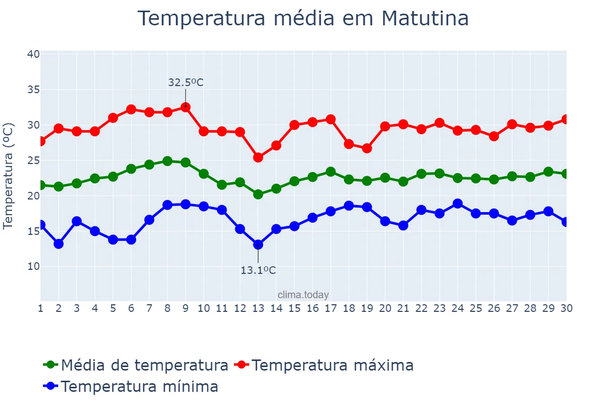 Temperatura em novembro em Matutina, MG, BR