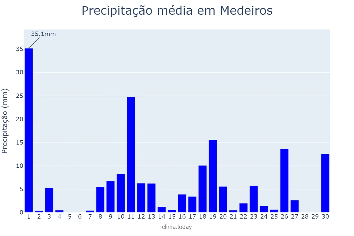 Precipitação em novembro em Medeiros, MG, BR