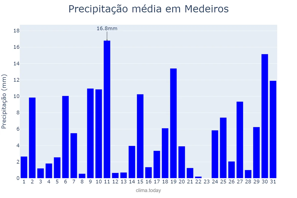 Precipitação em outubro em Medeiros, MG, BR