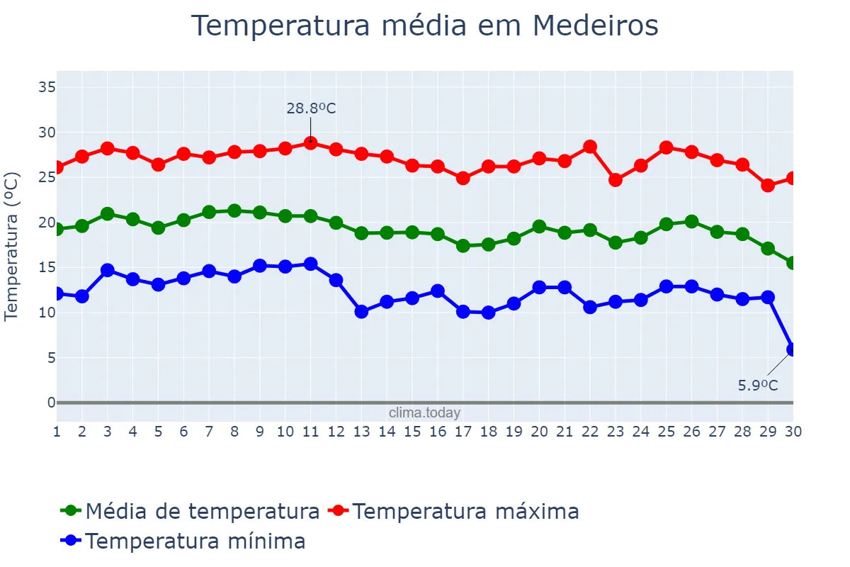 Temperatura em junho em Medeiros, MG, BR