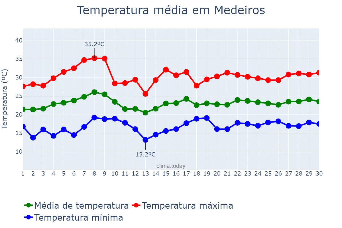 Temperatura em novembro em Medeiros, MG, BR
