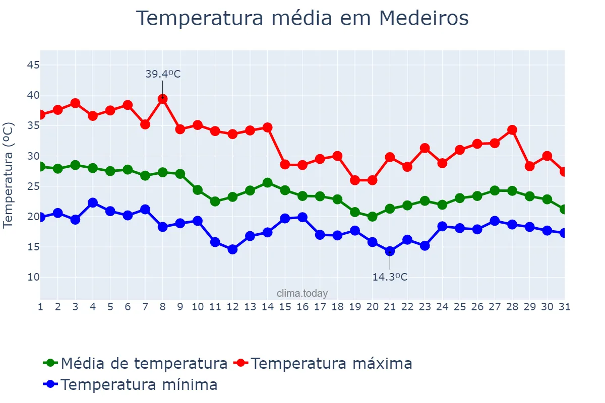 Temperatura em outubro em Medeiros, MG, BR