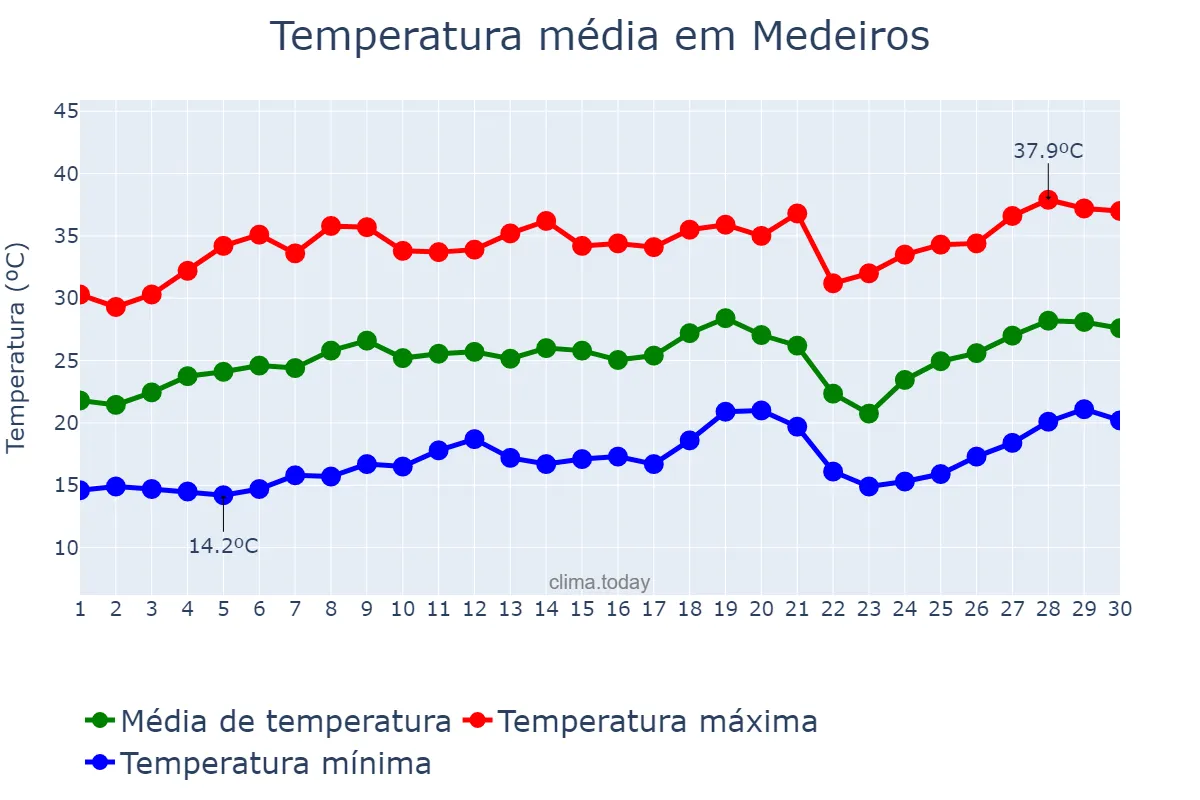 Temperatura em setembro em Medeiros, MG, BR