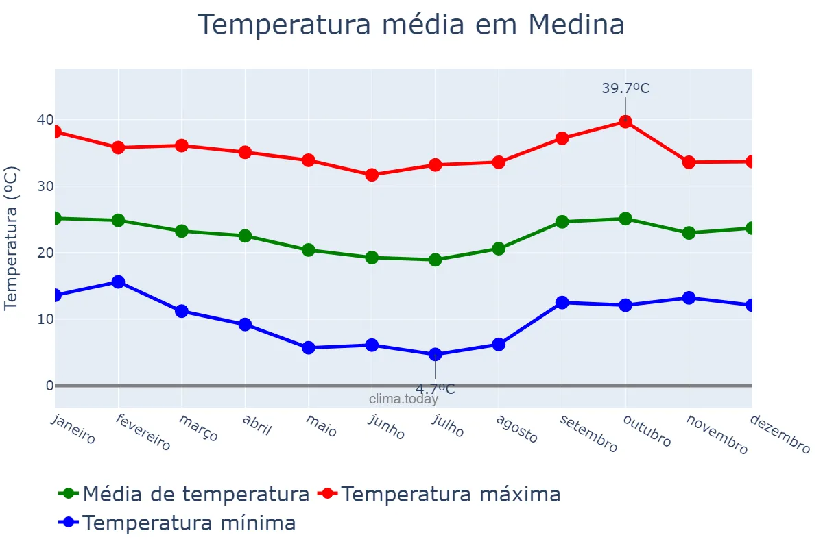 Temperatura anual em Medina, MG, BR