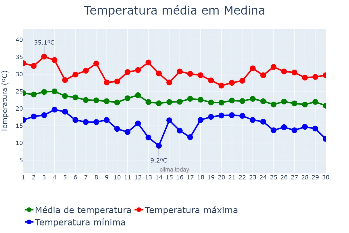 Temperatura em abril em Medina, MG, BR