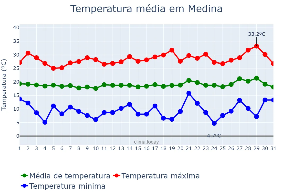 Temperatura em julho em Medina, MG, BR