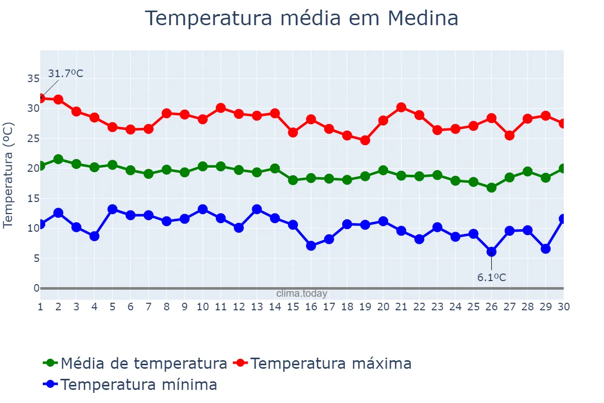 Temperatura em junho em Medina, MG, BR